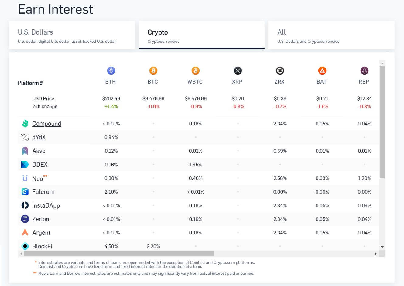 Overview of lending rates on loanscan.io